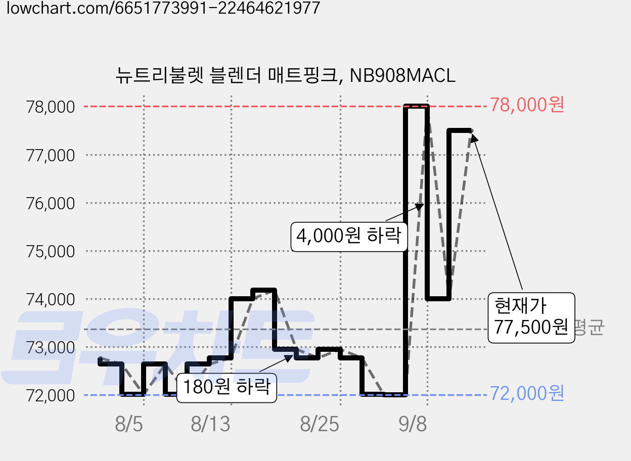 뉴트리불렛 블렌더 매트핑크, NB908MACL 가격 변동 차트, 현재가 77,500원, 관측 최저가 72,000원