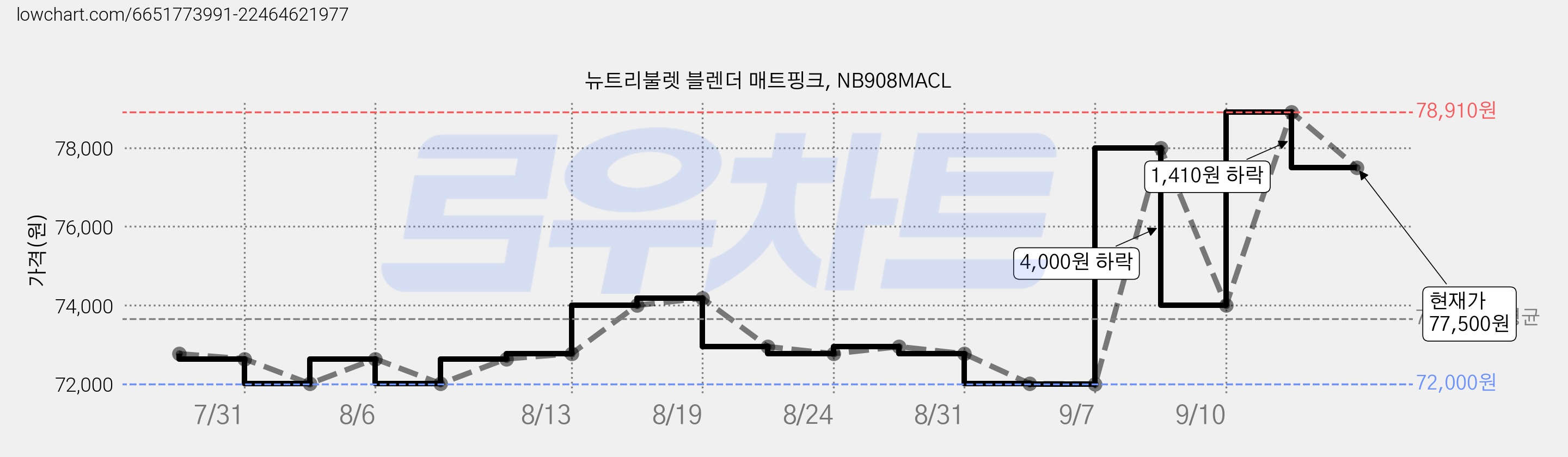 뉴트리불렛 블렌더 매트핑크, NB908MACL 가격 변동 차트, 현재가 77,500원, 관측 최저가 72,000원