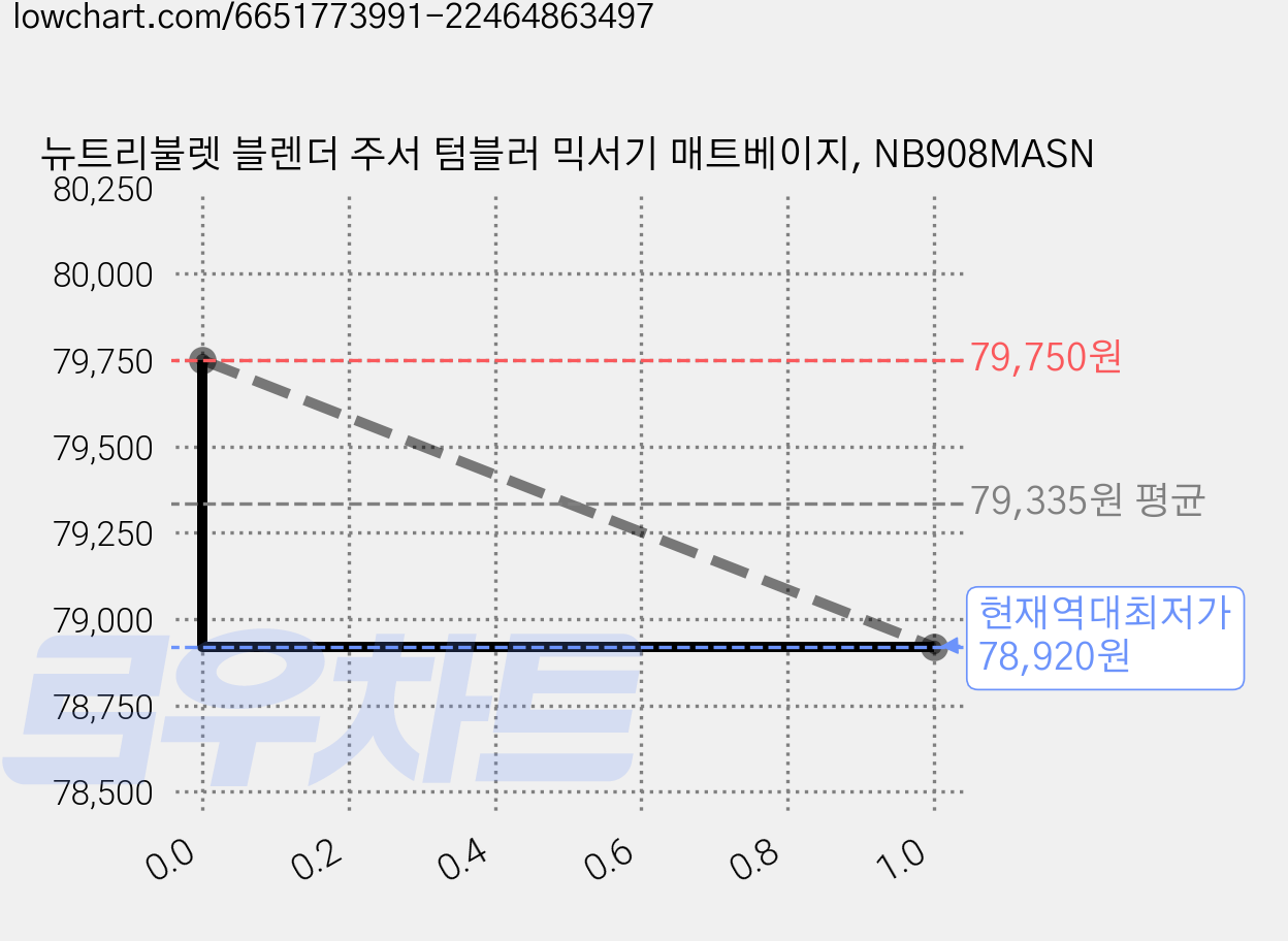 뉴트리불렛 블렌더 주서 텀블러 믹서기 매트베이지, NB908MASN 가격 변동 차트, 현재가 78,920원, 역대최저가