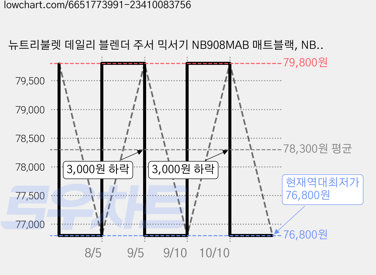 뉴트리불렛 데일리 블렌더 주서 믹서기 NB908MAB 매트블랙, NB908MAB 블랙 가격 변동 차트, 현재가 76,800원, 역대최저가
