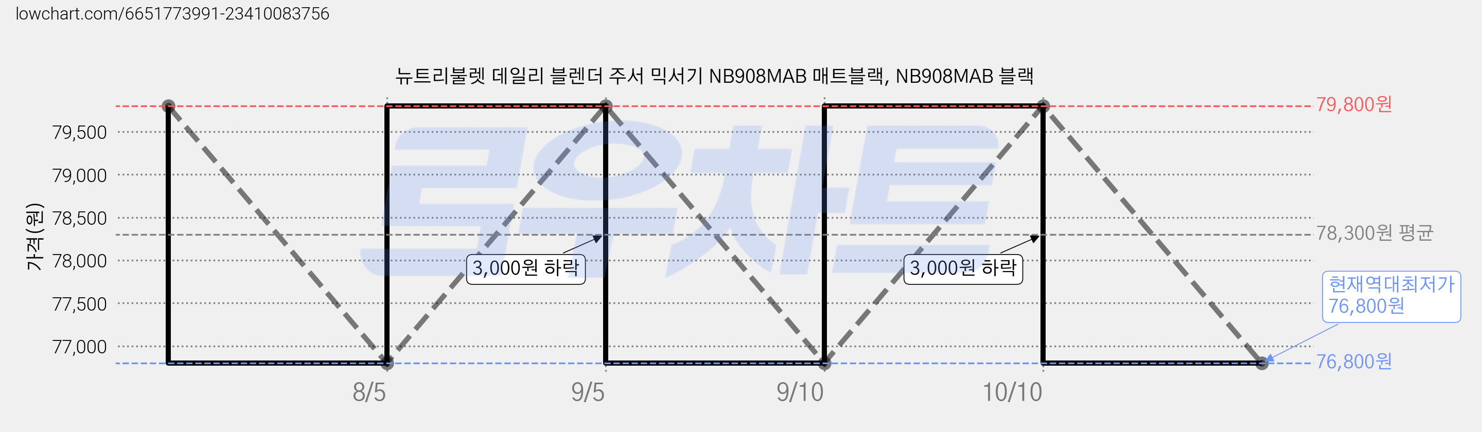 뉴트리불렛 데일리 블렌더 주서 믹서기 NB908MAB 매트블랙, NB908MAB 블랙 가격 변동 차트, 현재가 76,800원, 역대최저가