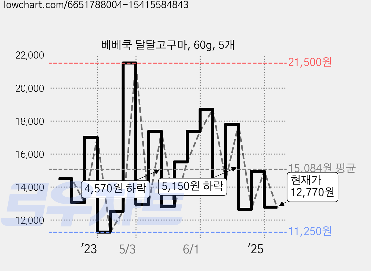 베베쿡 달달고구마, 60g, 5개 가격 변동 차트, 현재가 12,770원, 관측 최저가 11,250원