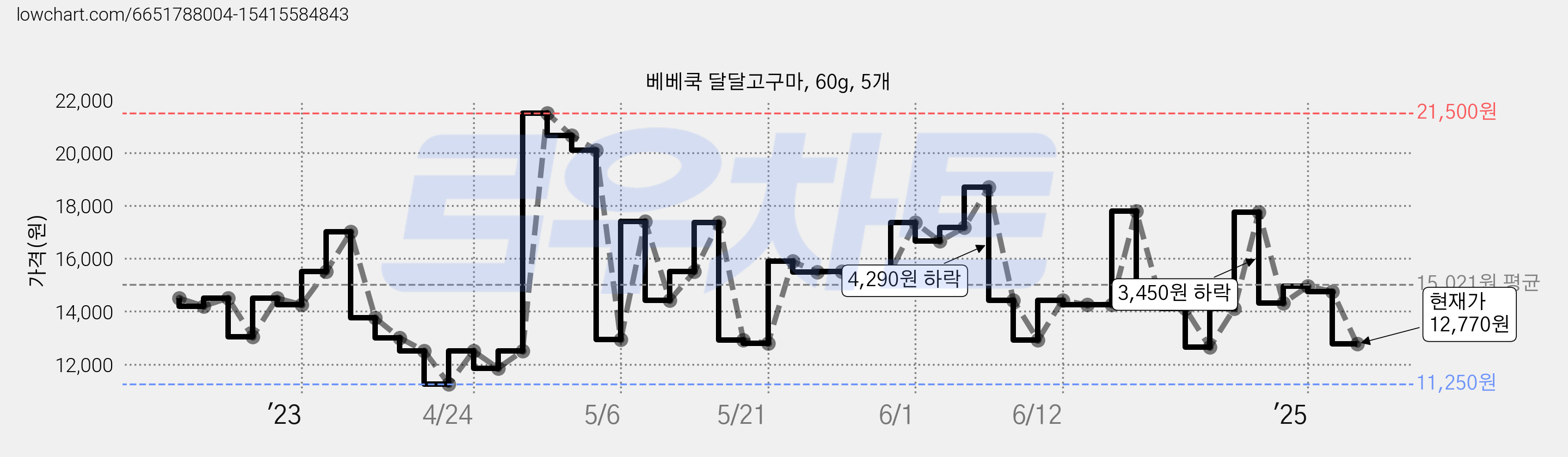 베베쿡 달달고구마, 60g, 5개 가격 변동 차트, 현재가 12,770원, 관측 최저가 11,250원