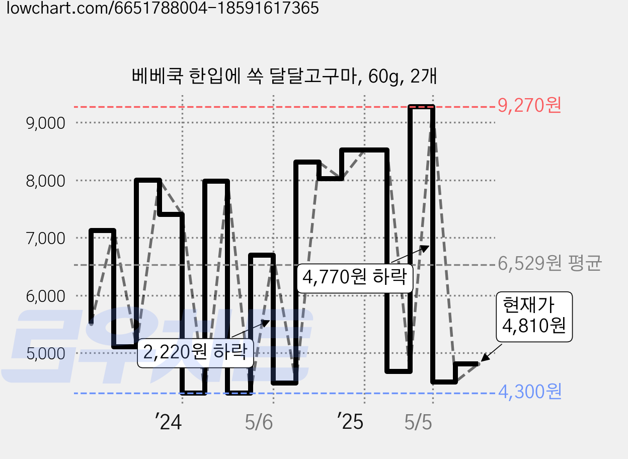 베베쿡 한입에 쏙 달달고구마, 60g, 2개 가격 변동 차트, 현재가 4,810원, 관측 최저가 4,300원
