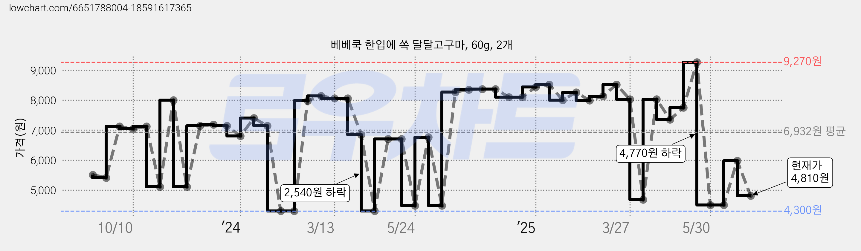 베베쿡 한입에 쏙 달달고구마, 60g, 2개 가격 변동 차트, 현재가 4,810원, 관측 최저가 4,300원