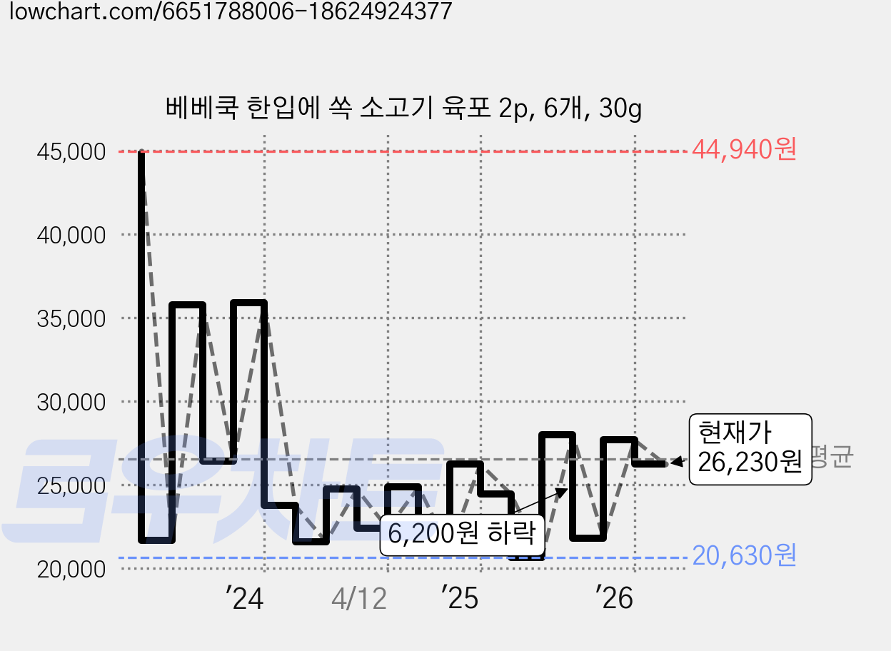 베베쿡 한입에 쏙 소고기 육포 2p, 6개, 30g 가격 변동 차트, 현재가 26,230원, 관측 최저가 19,800원