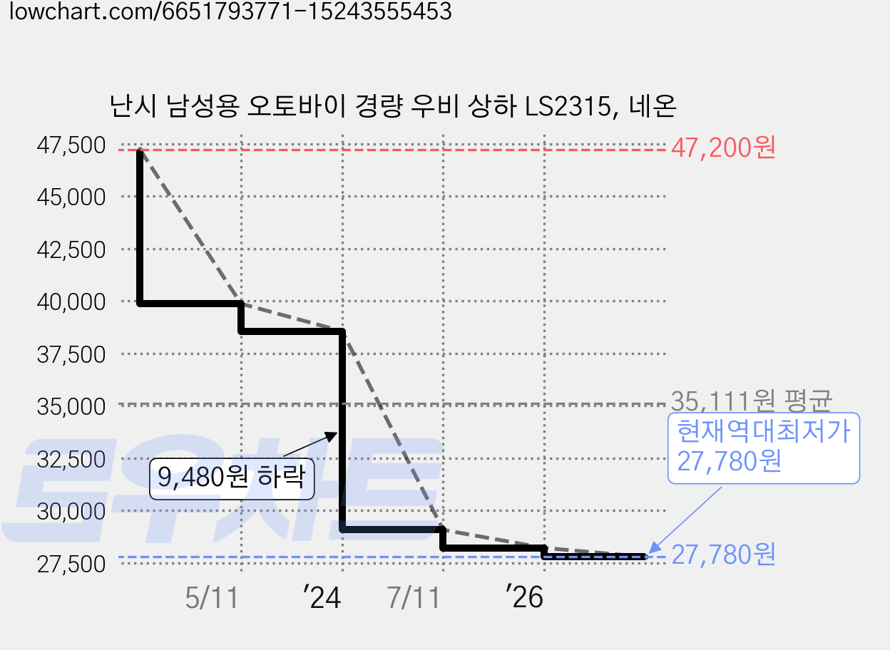 난시 남성용 오토바이 경량 우비 상하 LS2315, 네온 가격 변동 차트, 현재가 27,780원, 역대최저가