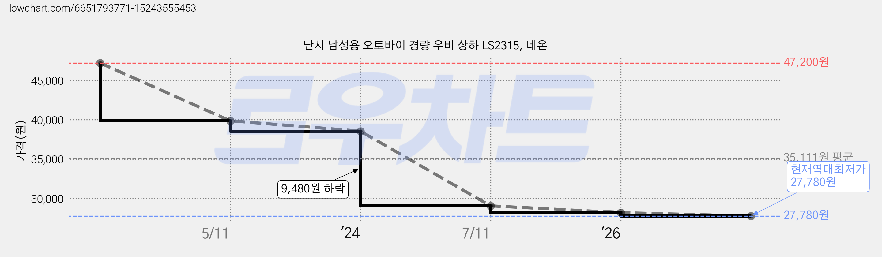 난시 남성용 오토바이 경량 우비 상하 LS2315, 네온 가격 변동 차트, 현재가 27,780원, 역대최저가