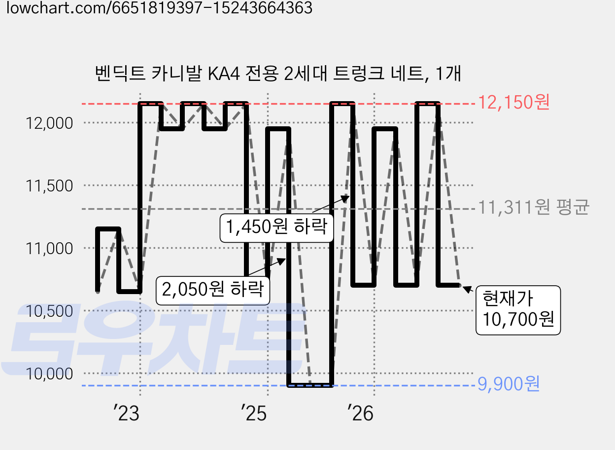 벤딕트 카니발 KA4 전용 2세대 트렁크 네트, 1개 가격 변동 차트, 현재가 10,700원, 관측 최저가 9,900원