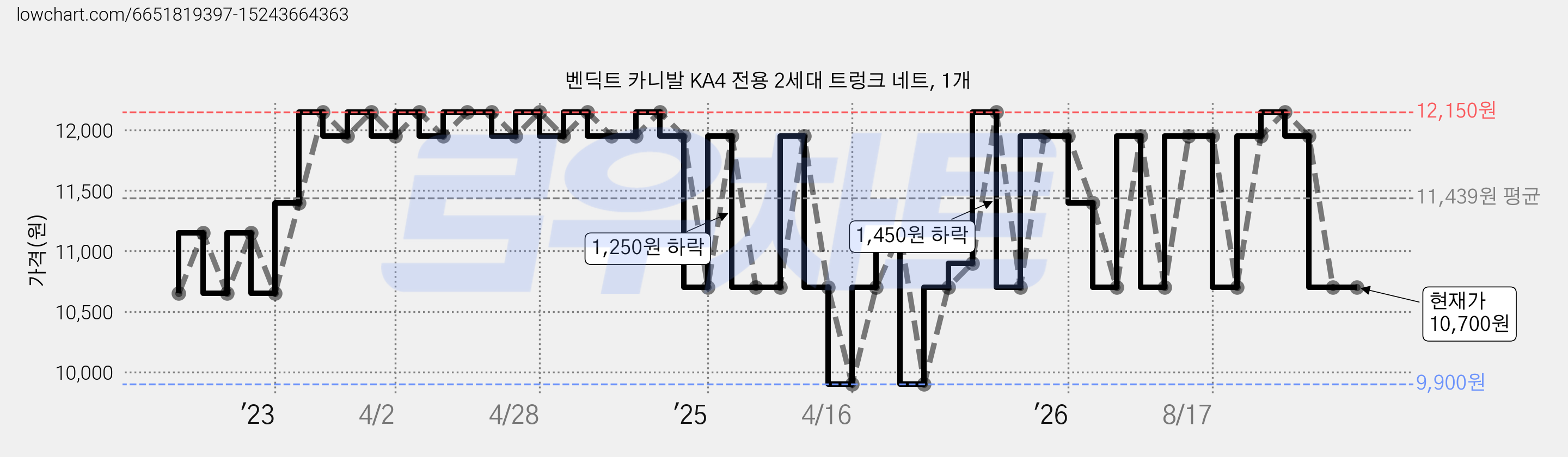 벤딕트 카니발 KA4 전용 2세대 트렁크 네트, 1개 가격 변동 차트, 현재가 10,700원, 관측 최저가 9,900원