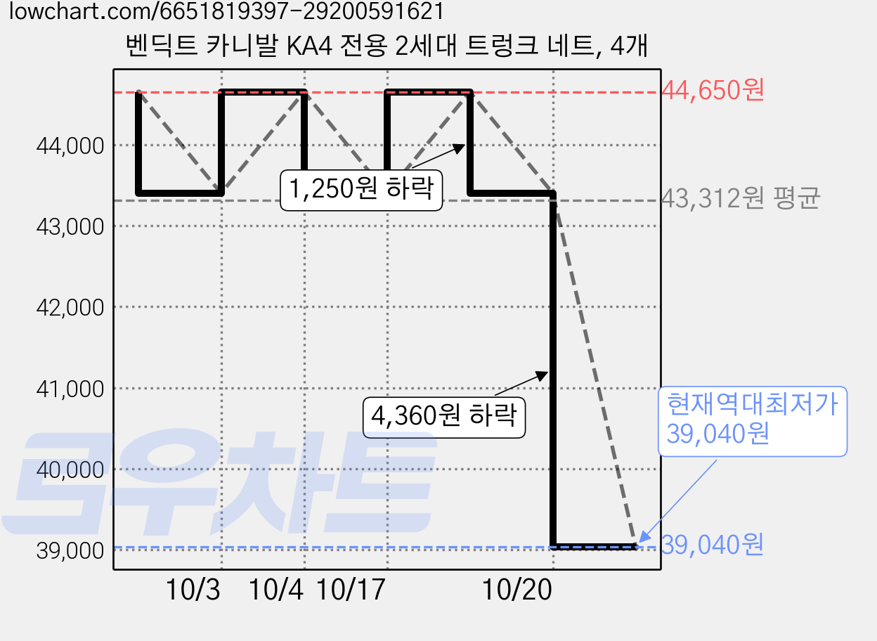 벤딕트 카니발 KA4 전용 2세대 트렁크 네트, 4개 가격 변동 차트, 현재가 39,040원, 역대최저가
