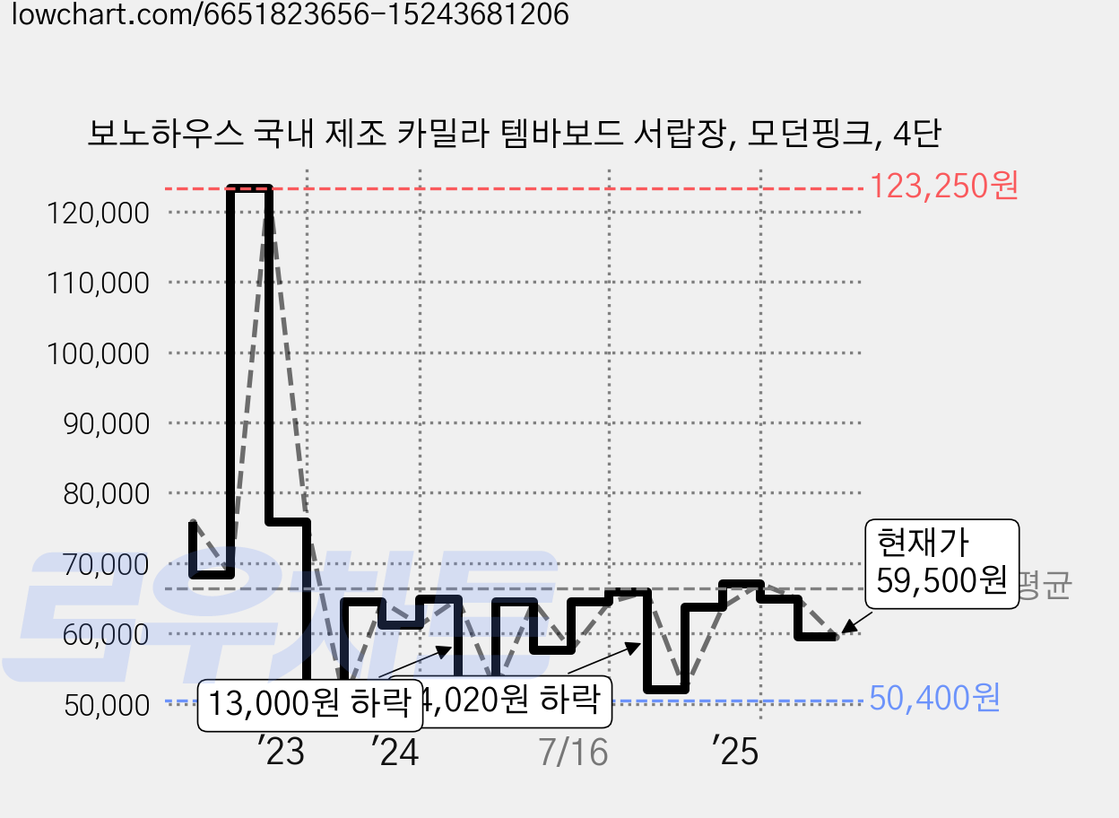 보노하우스 국내 제조 카밀라 템바보드 서랍장, 모던핑크, 4단 가격 변동 차트, 현재가 59,500원, 관측 최저가 49,200원