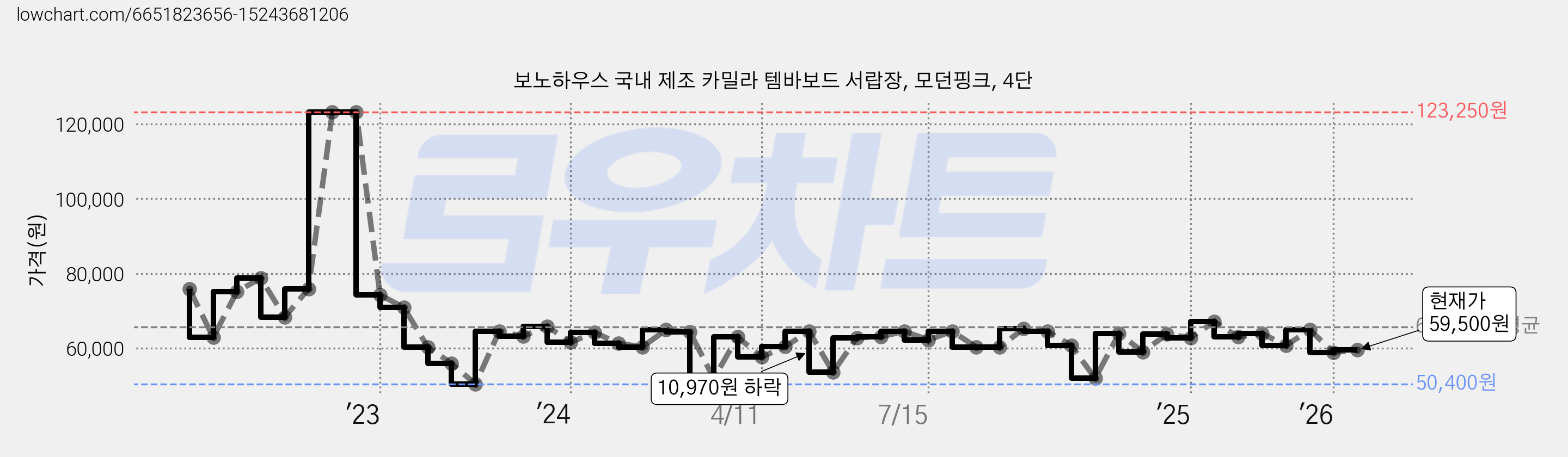 보노하우스 국내 제조 카밀라 템바보드 서랍장, 모던핑크, 4단 가격 변동 차트, 현재가 59,500원, 관측 최저가 49,200원