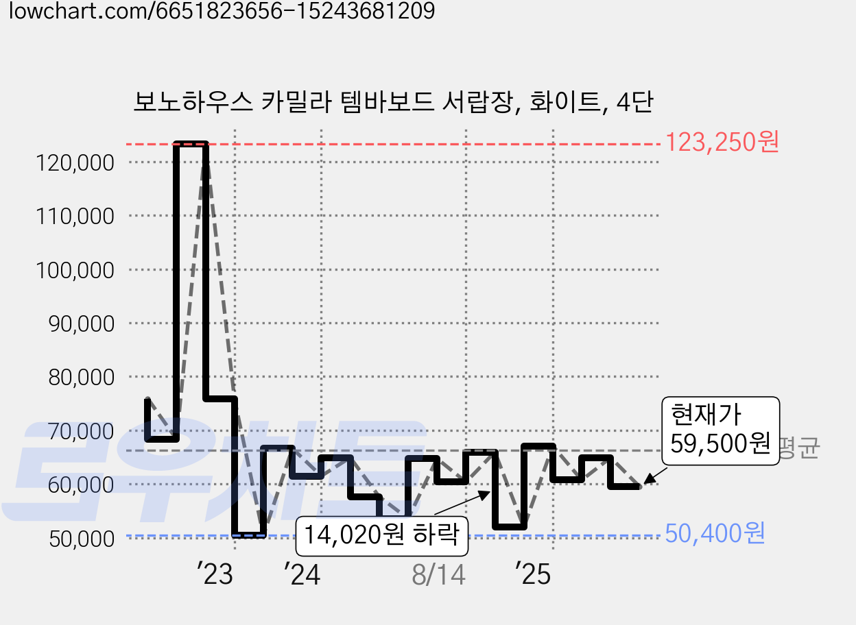 보노하우스 카밀라 템바보드 서랍장, 화이트, 4단 가격 변동 차트, 현재가 49,200원, 역대최저가