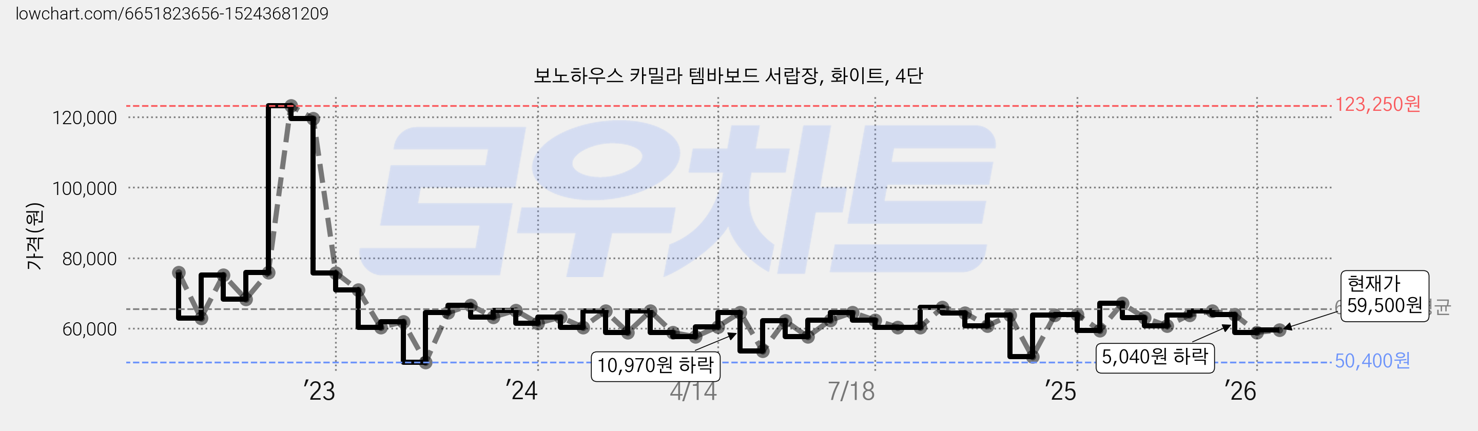보노하우스 카밀라 템바보드 서랍장, 화이트, 4단 가격 변동 차트, 현재가 49,200원, 역대최저가