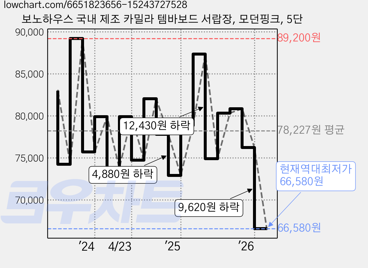 보노하우스 국내 제조 카밀라 템바보드 서랍장, 모던핑크, 5단 가격 변동 차트, 현재가 66,580원, 역대최저가