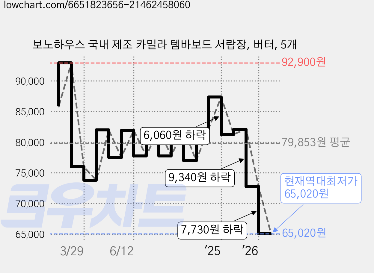 보노하우스 국내 제조 카밀라 템바보드 서랍장, 버터, 5개 가격 변동 차트, 현재가 65,020원, 역대최저가
