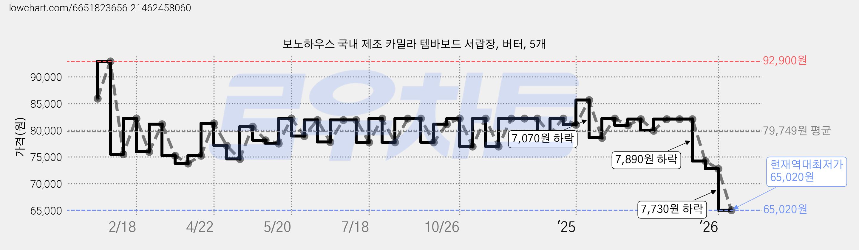 보노하우스 국내 제조 카밀라 템바보드 서랍장, 버터, 5개 가격 변동 차트, 현재가 65,020원, 역대최저가