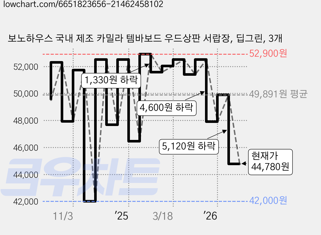 보노하우스 국내 제조 카밀라 템바보드 우드상판 서랍장, 딥그린, 3개 가격 변동 차트, 현재가 44,780원, 관측 최저가 42,000원