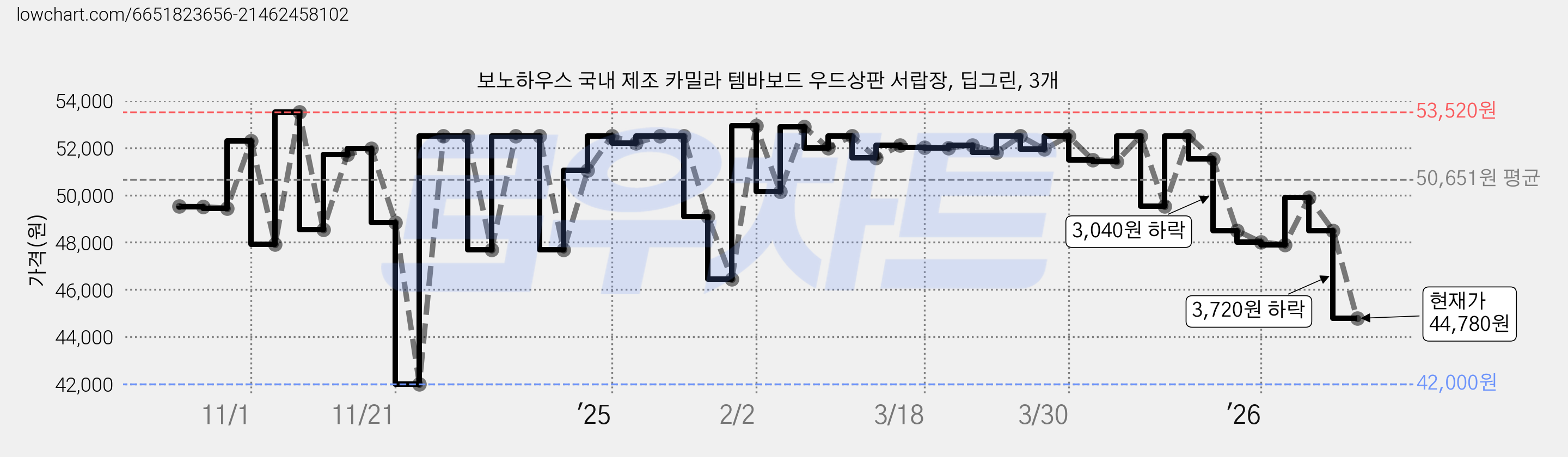 보노하우스 국내 제조 카밀라 템바보드 우드상판 서랍장, 딥그린, 3개 가격 변동 차트, 현재가 44,780원, 관측 최저가 42,000원