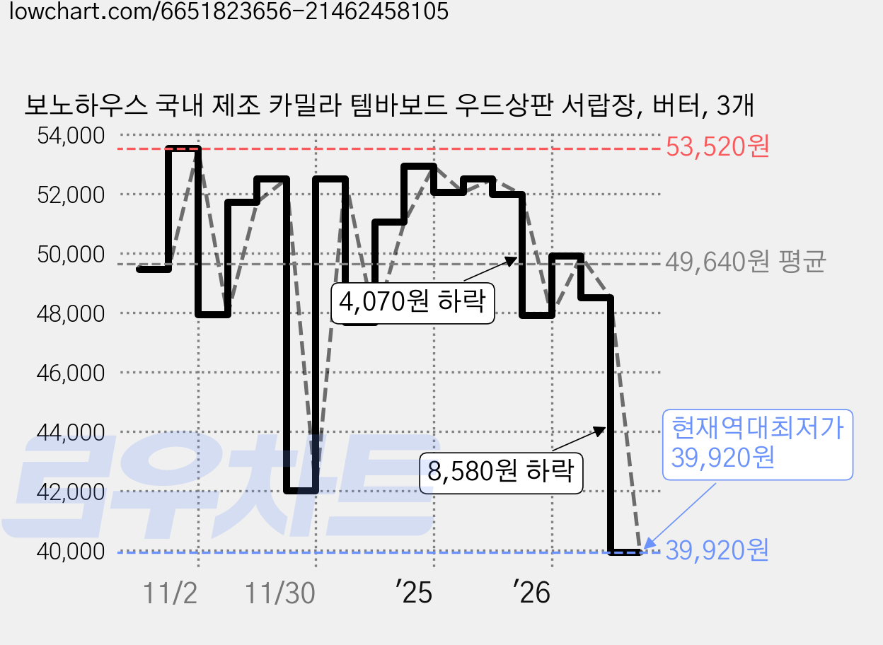 보노하우스 국내 제조 카밀라 템바보드 우드상판 서랍장, 버터, 3개 가격 변동 차트, 현재가 39,920원, 역대최저가