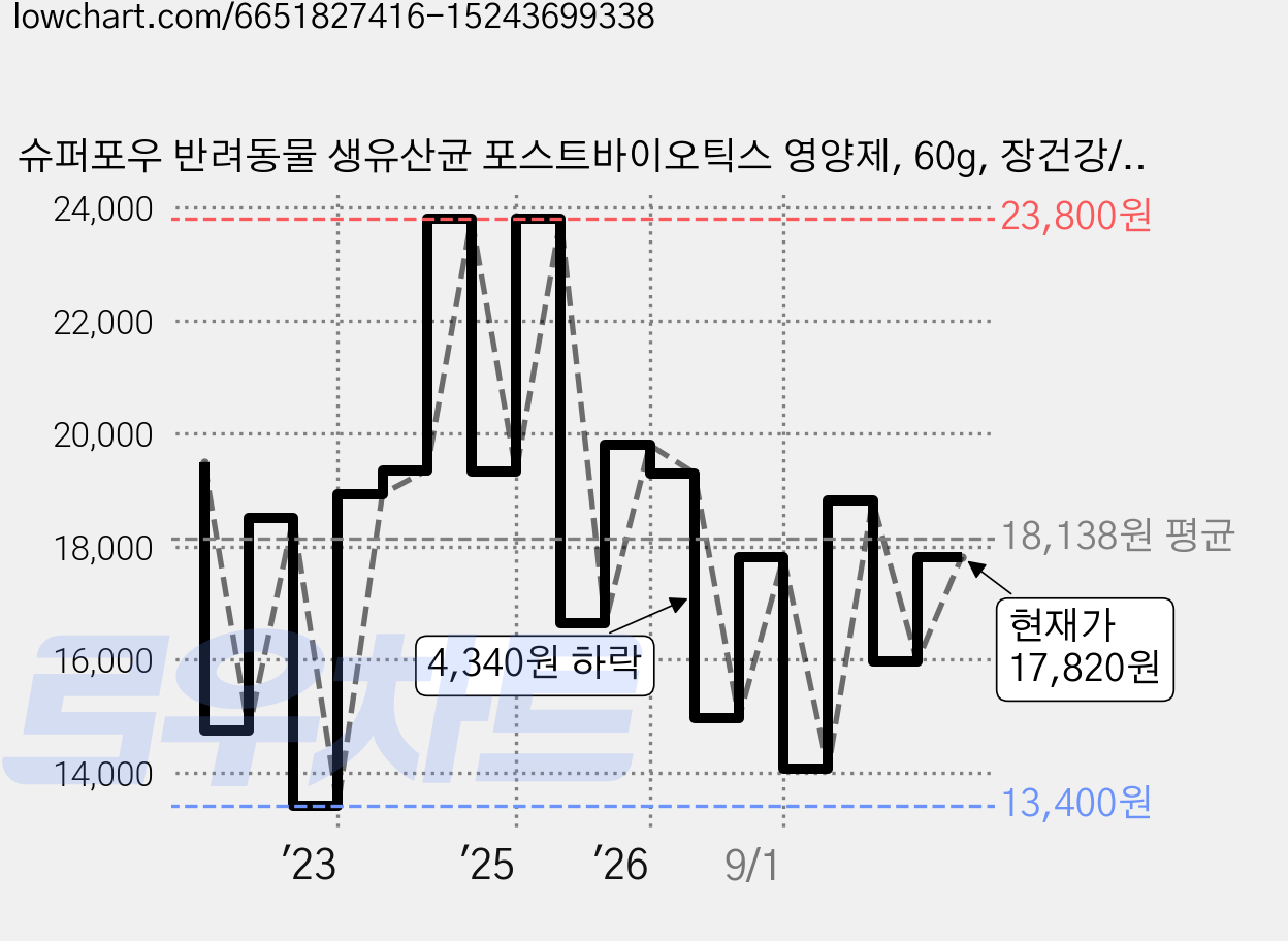 슈퍼포우 반려동물 생유산균 포스트바이오틱스 영양제, 60g, 장건강/유산균, 1개 가격 변동 차트, 현재가 17,820원, 관측 최저가 13,400원