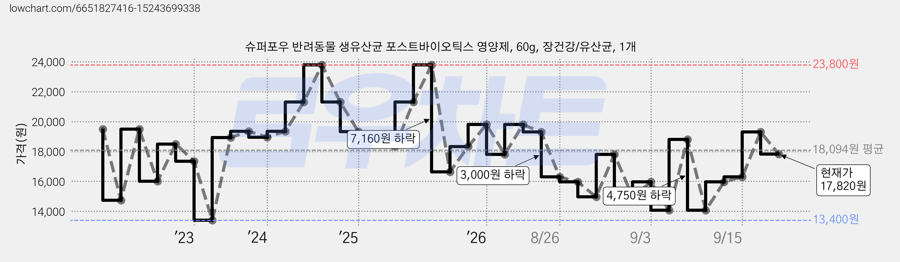 슈퍼포우 반려동물 생유산균 포스트바이오틱스 영양제, 60g, 장건강/유산균, 1개 가격 변동 차트, 현재가 17,820원, 관측 최저가 13,400원