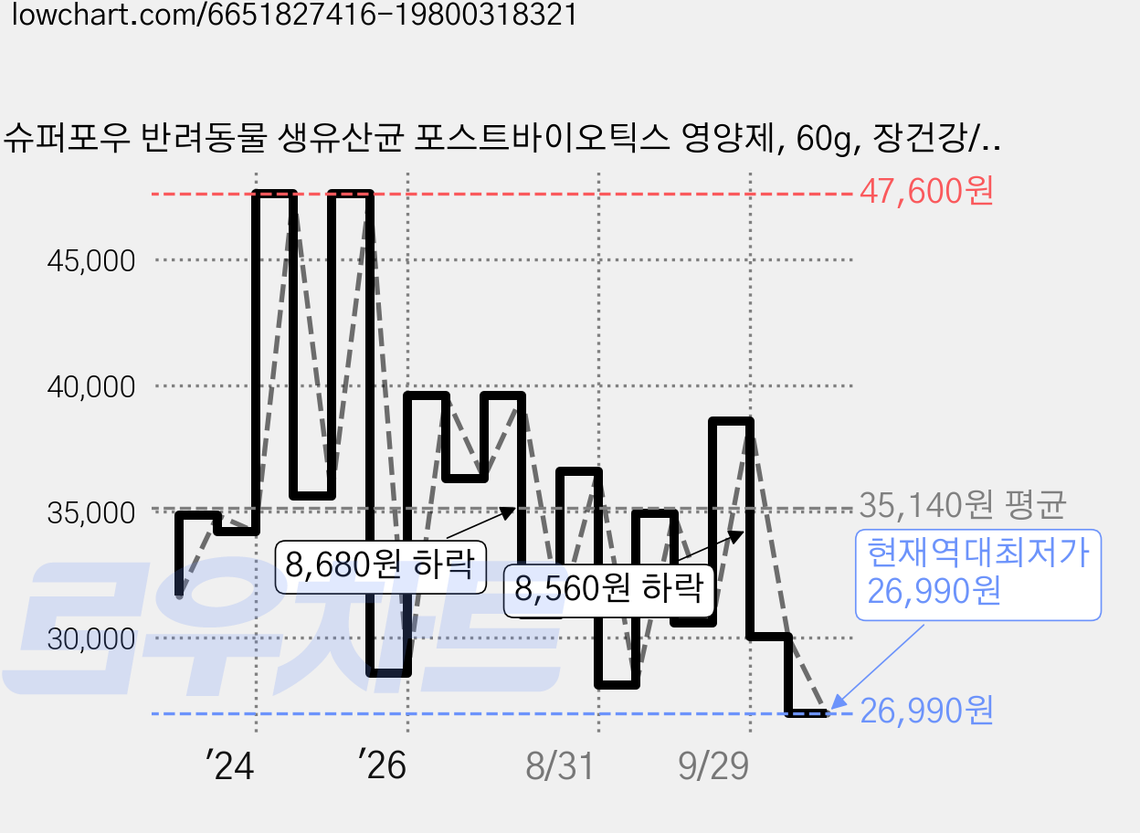 슈퍼포우 반려동물 생유산균 포스트바이오틱스 영양제, 60g, 장건강/유산균, 2개 가격 변동 차트, 현재가 26,990원, 역대최저가