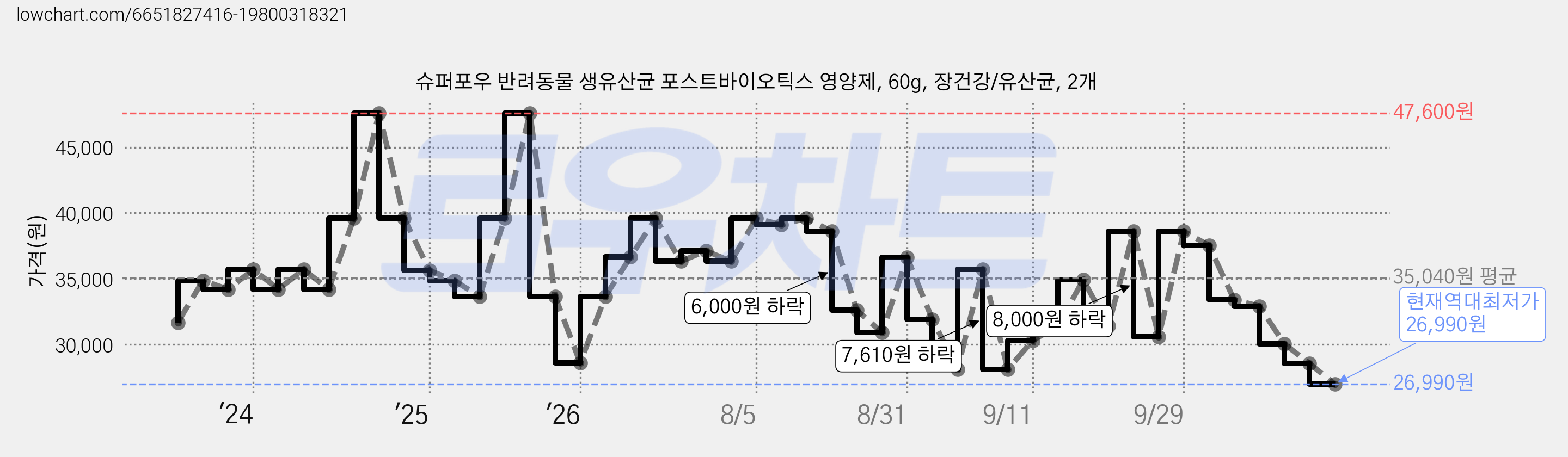 슈퍼포우 반려동물 생유산균 포스트바이오틱스 영양제, 60g, 장건강/유산균, 2개 가격 변동 차트, 현재가 26,990원, 역대최저가