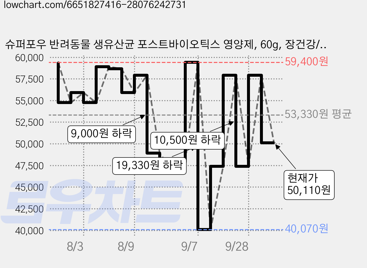 슈퍼포우 반려동물 생유산균 포스트바이오틱스 영양제, 60g, 장건강/유산균, 3개 가격 변동 차트, 현재가 50,110원, 관측 최저가 40,070원