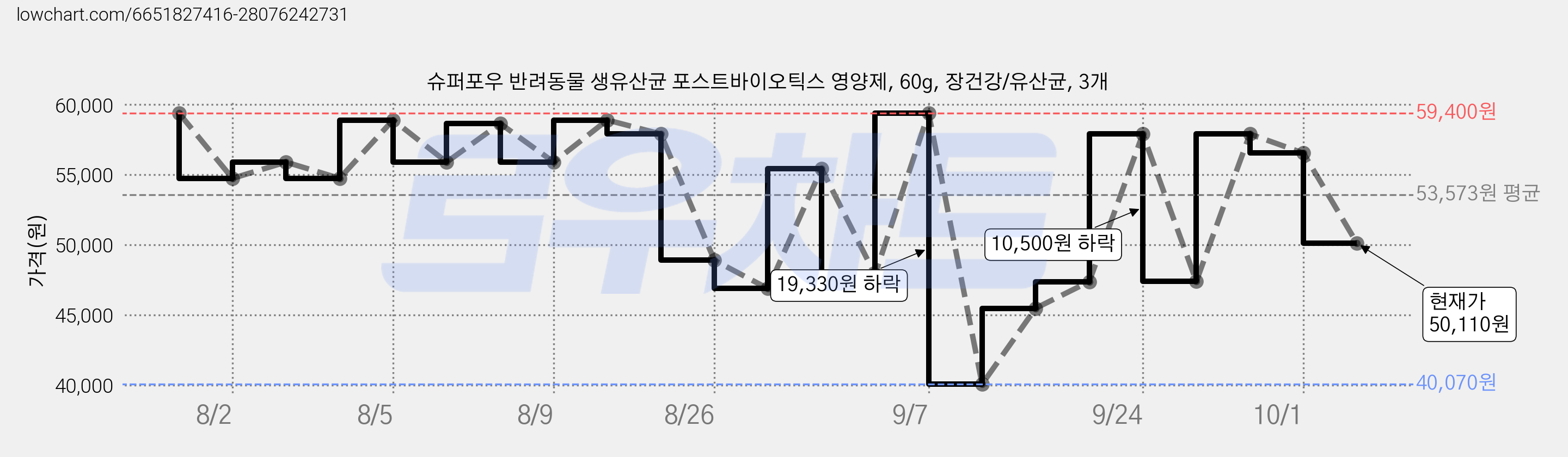 슈퍼포우 반려동물 생유산균 포스트바이오틱스 영양제, 60g, 장건강/유산균, 3개 가격 변동 차트, 현재가 50,110원, 관측 최저가 40,070원