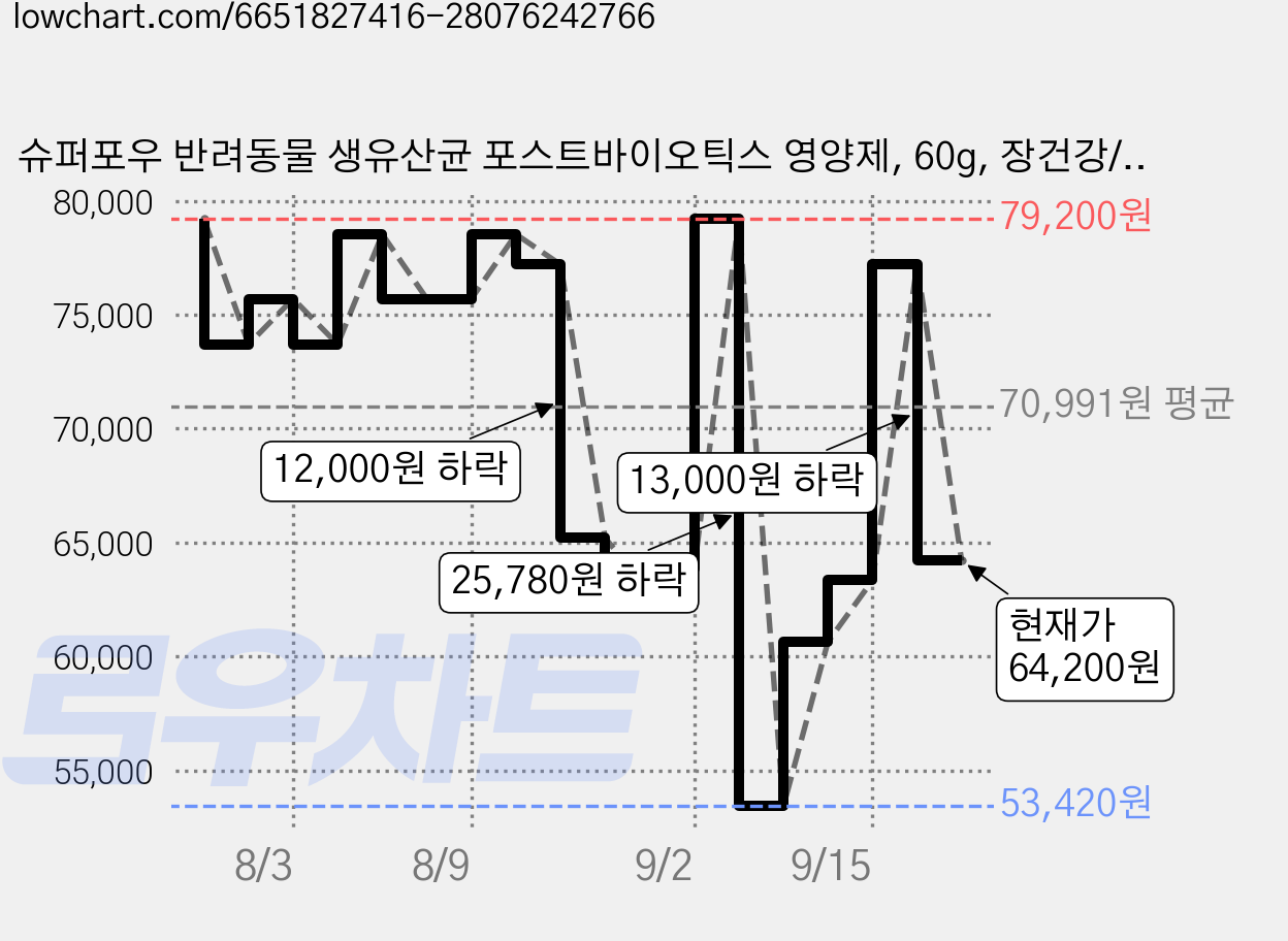 슈퍼포우 반려동물 생유산균 포스트바이오틱스 영양제, 60g, 장건강/유산균, 4개 가격 변동 차트, 현재가 64,200원, 관측 최저가 53,420원