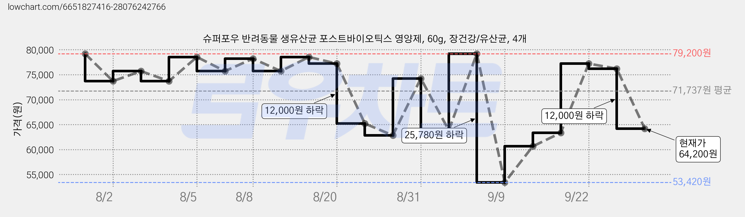 슈퍼포우 반려동물 생유산균 포스트바이오틱스 영양제, 60g, 장건강/유산균, 4개 가격 변동 차트, 현재가 64,200원, 관측 최저가 53,420원