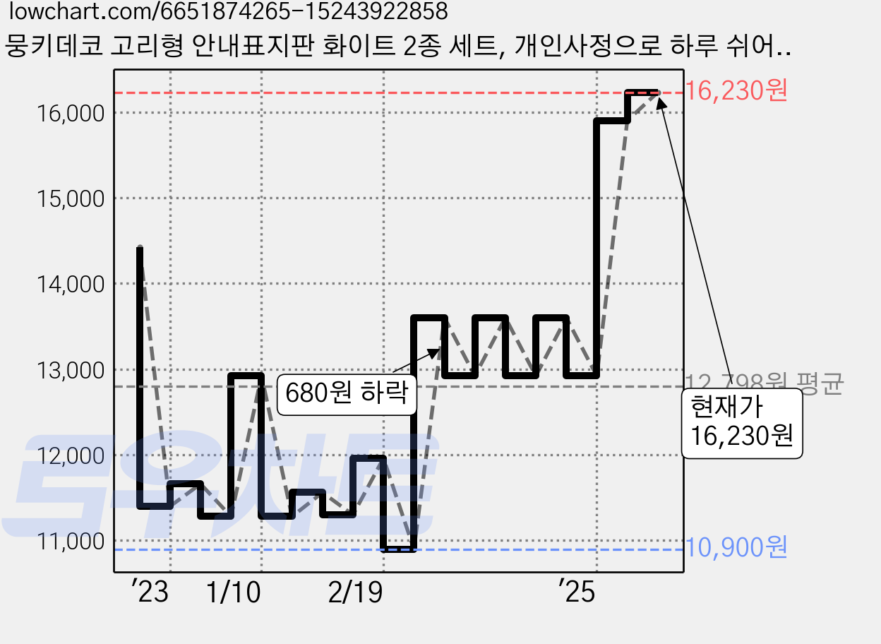 뭉키데코 고리형 안내표지판 화이트 2종 세트, 개인사정으로 하루 쉬어요, 잠시 외출중, 1세트 가격 변동 차트, 현재가 16,230원, 관측 최저가 10,900원