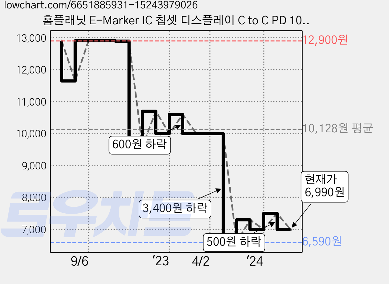 홈플래닛 E-Marker IC 칩셋 디스플레이 C to C PD 100W 초고속충전 케이블, 1.2m, 블랙, 1개 가격 변동 차트, 현재가 6,990원, 관측 최저가 6,590원
