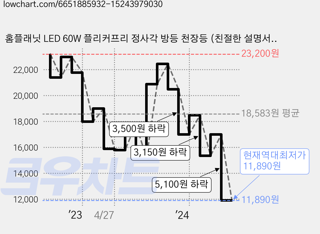 홈플래닛 LED 60W 플리커프리 정사각 방등 천장등 (친절한 설명서), 화이트 주광색 가격 변동 차트, 현재가 11,890원, 역대최저가