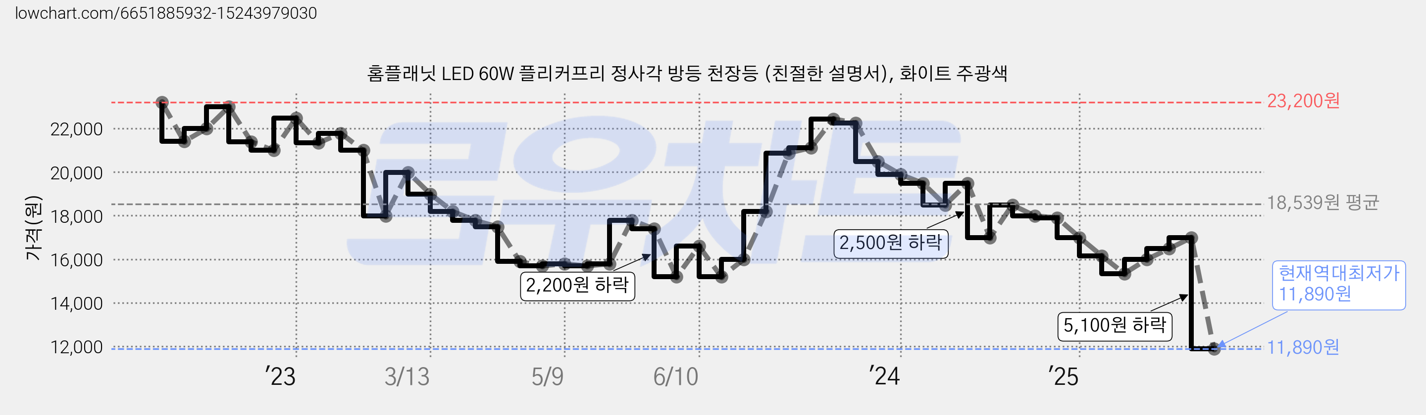 홈플래닛 LED 60W 플리커프리 정사각 방등 천장등 (친절한 설명서), 화이트 주광색 가격 변동 차트, 현재가 11,890원, 역대최저가