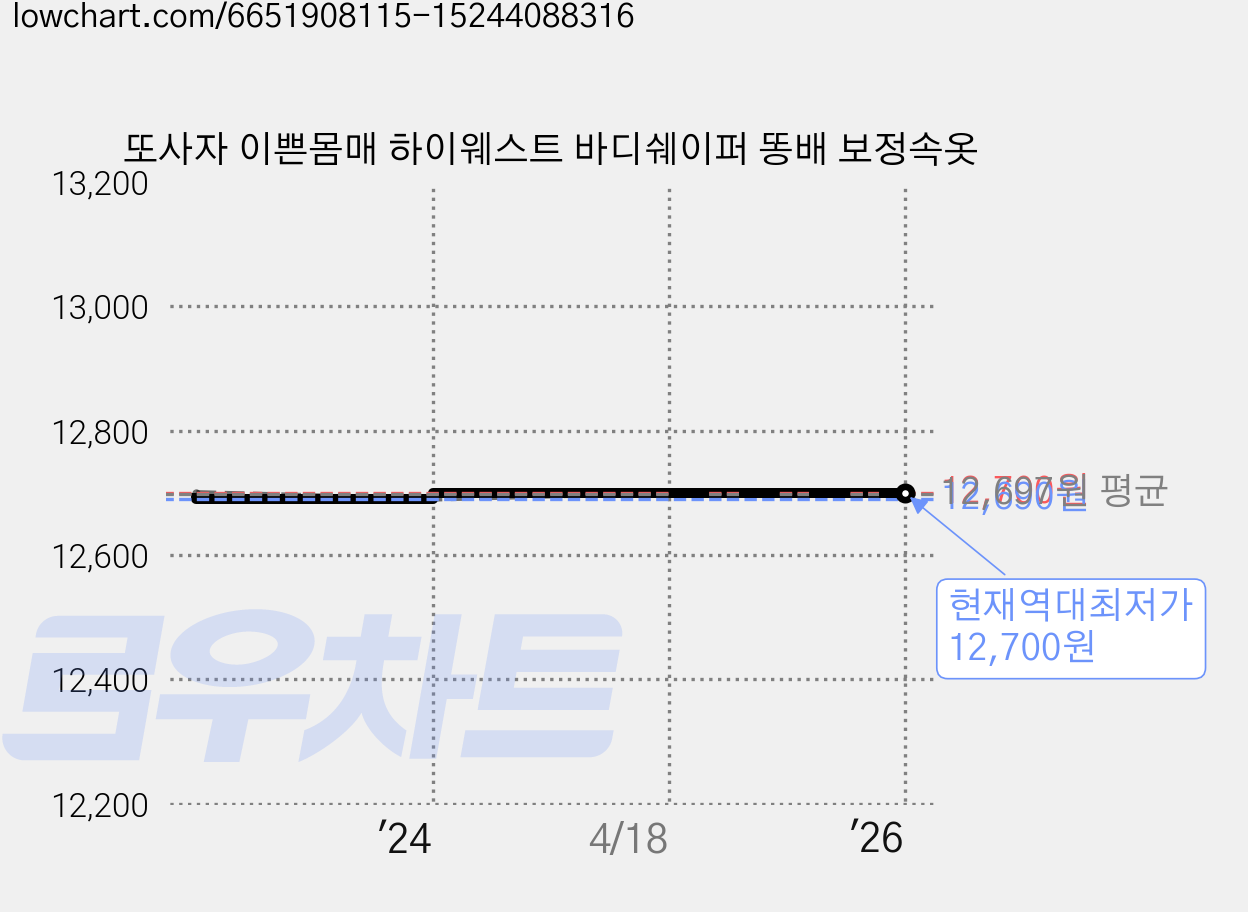 또사자 이쁜몸매 하이웨스트 바디쉐이퍼 똥배 보정속옷 가격 변동 차트, 현재가 12,700원, 역대최저가