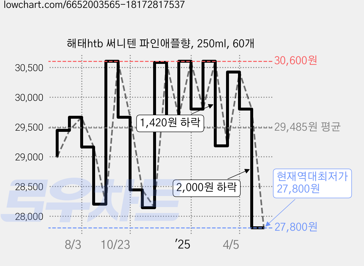 해태htb 써니텐 파인애플향, 250ml, 60개 가격 변동 차트, 현재가 27,800원, 역대최저가