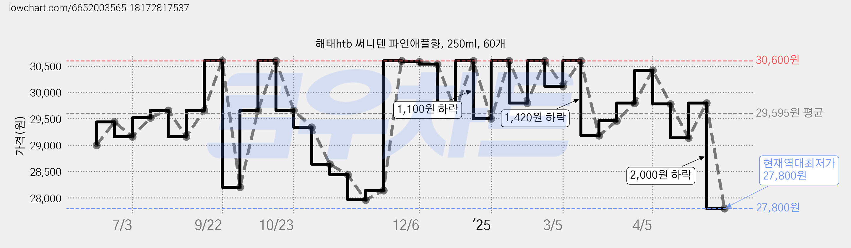 해태htb 써니텐 파인애플향, 250ml, 60개 가격 변동 차트, 현재가 27,800원, 역대최저가