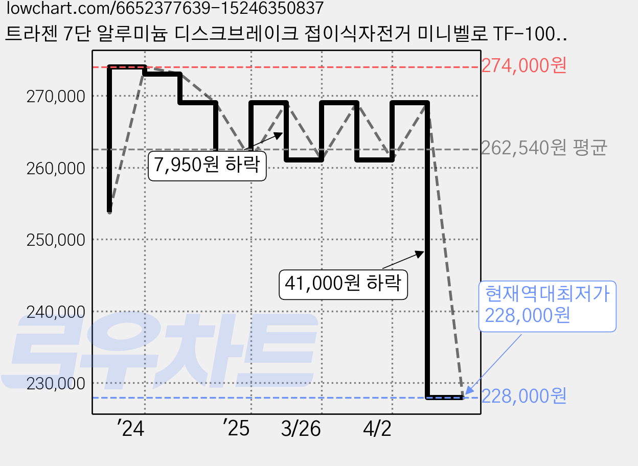 트라젠 7단 알루미늄 디스크브레이크 접이식자전거 미니벨로 TF-100, 블루, 1개 가격 변동 차트, 현재가 228,000원, 역대최저가