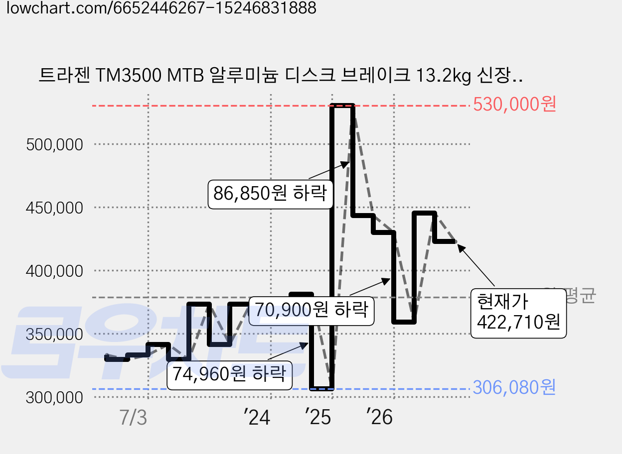 트라젠 TM3500 MTB 알루미늄 디스크 브레이크 13.2kg 신장 160~180cm, 블랙 레드, 69.8cm(27.5인치) 가격 변동 차트, 현재가 422,710원, 관측 최저가 306,080원