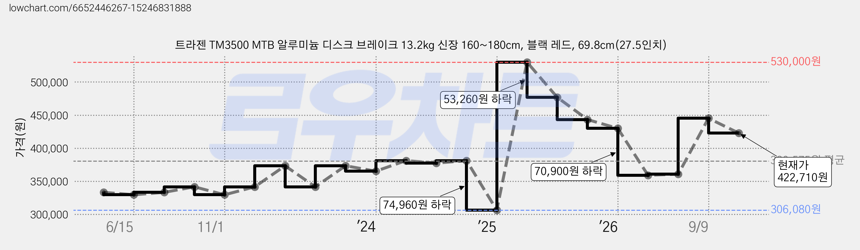 트라젠 TM3500 MTB 알루미늄 디스크 브레이크 13.2kg 신장 160~180cm, 블랙 레드, 69.8cm(27.5인치) 가격 변동 차트, 현재가 422,710원, 관측 최저가 306,080원