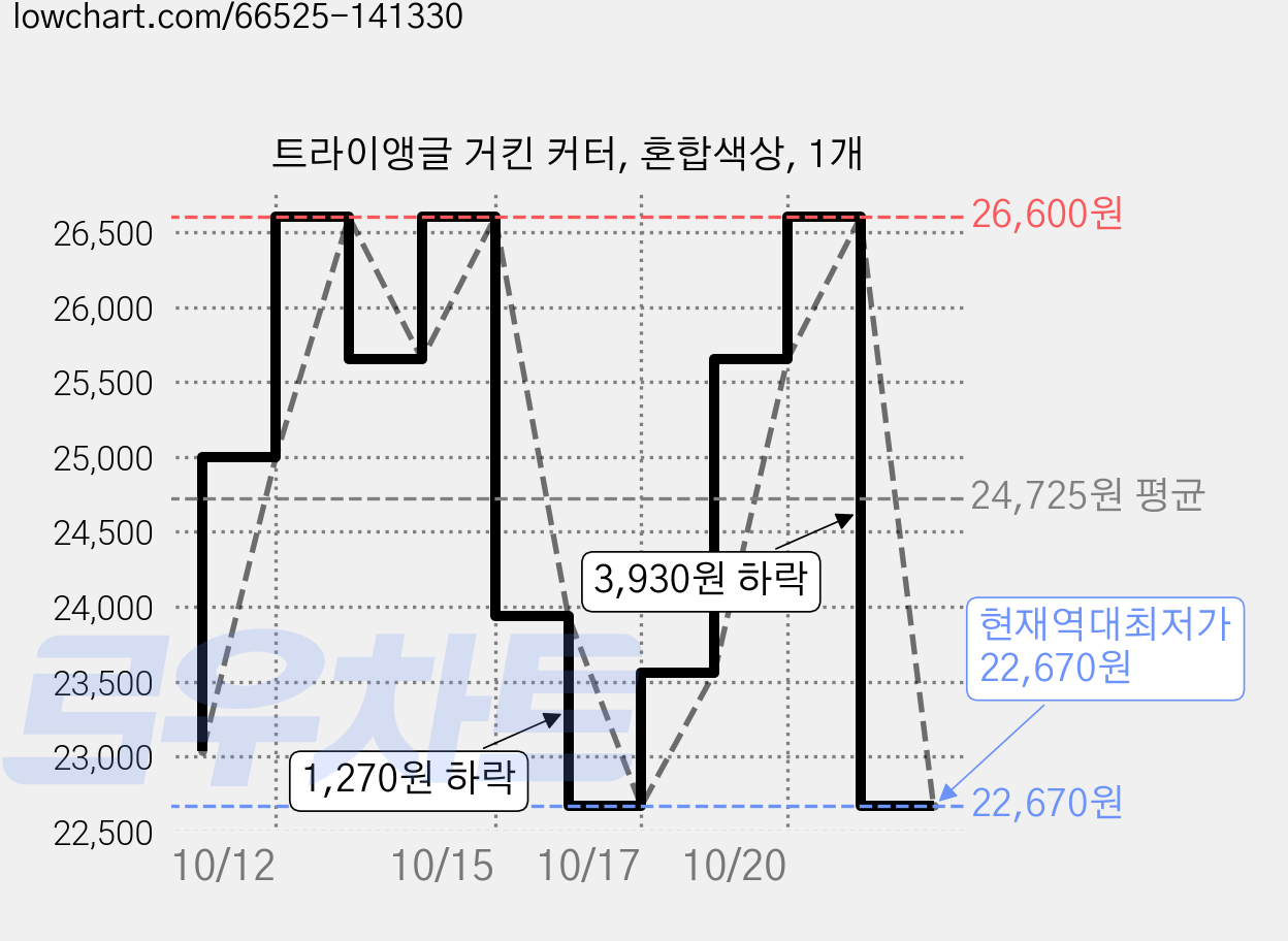 트라이앵글 거킨 커터, 혼합색상, 1개 가격 변동 차트, 현재가 22,670원, 역대최저가
