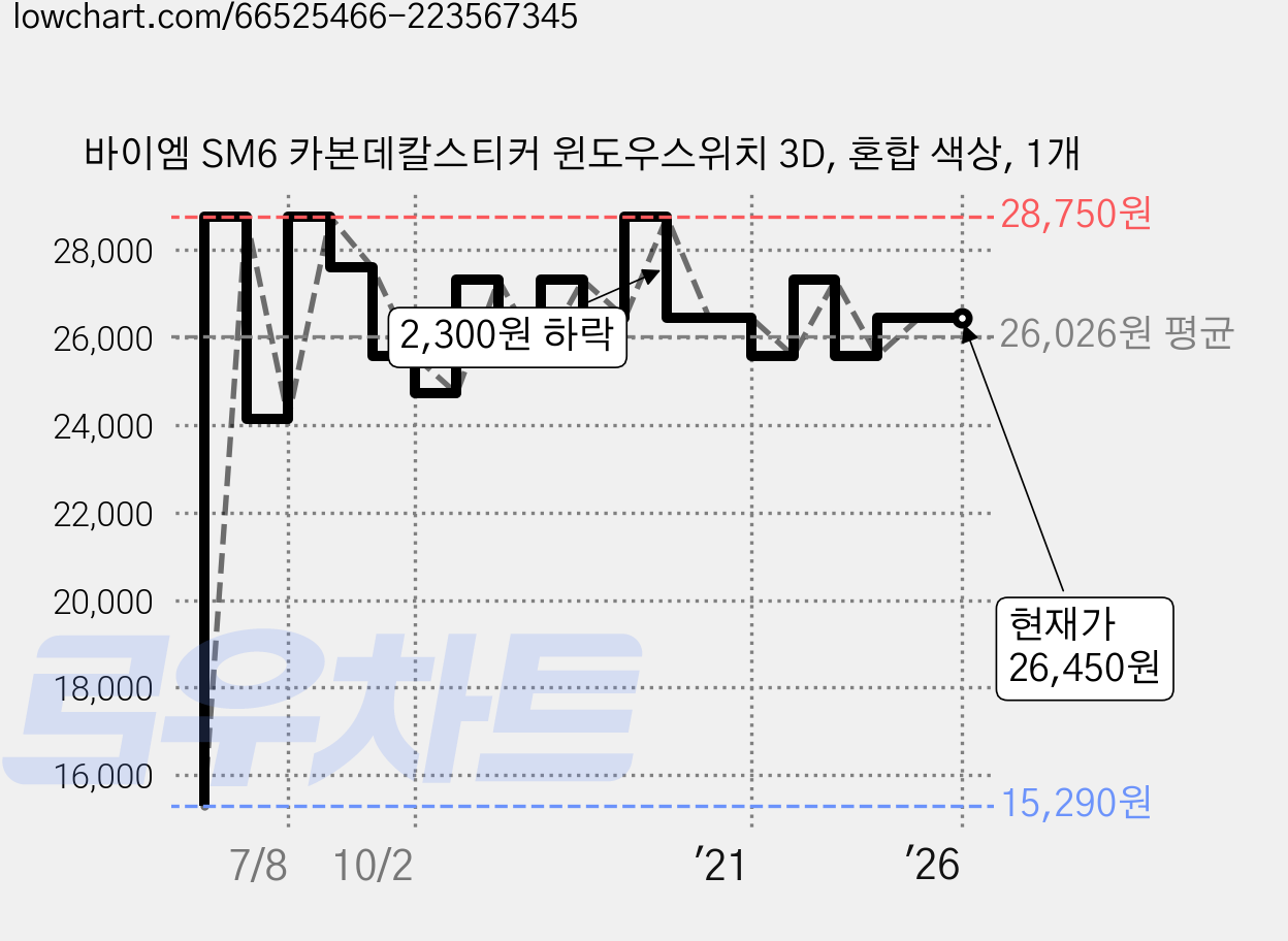 바이엠 SM6 카본데칼스티커 윈도우스위치 3D, 혼합 색상, 1개 가격 변동 차트, 현재가 26,450원, 역대최저가