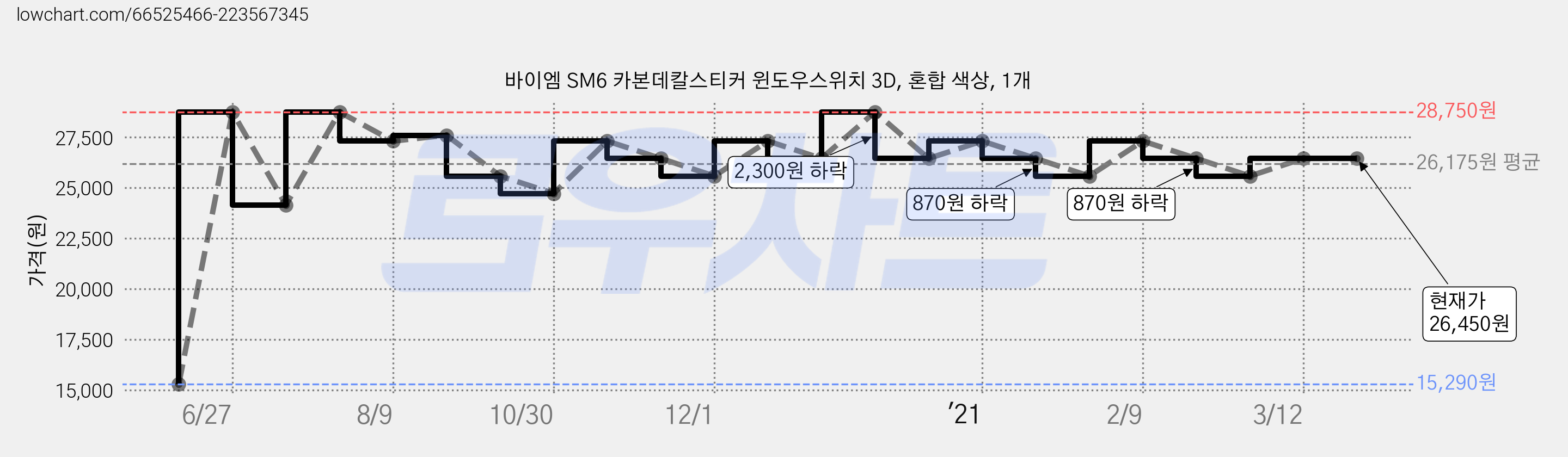 바이엠 SM6 카본데칼스티커 윈도우스위치 3D, 혼합 색상, 1개 가격 변동 차트, 현재가 26,450원, 역대최저가