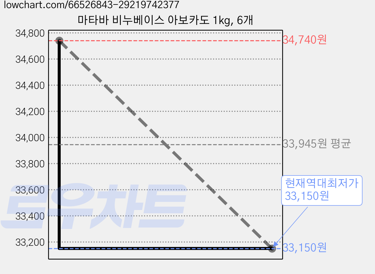 마타바 비누베이스 아보카도 1kg, 6개 가격 변동 차트, 현재가 33,150원, 역대최저가