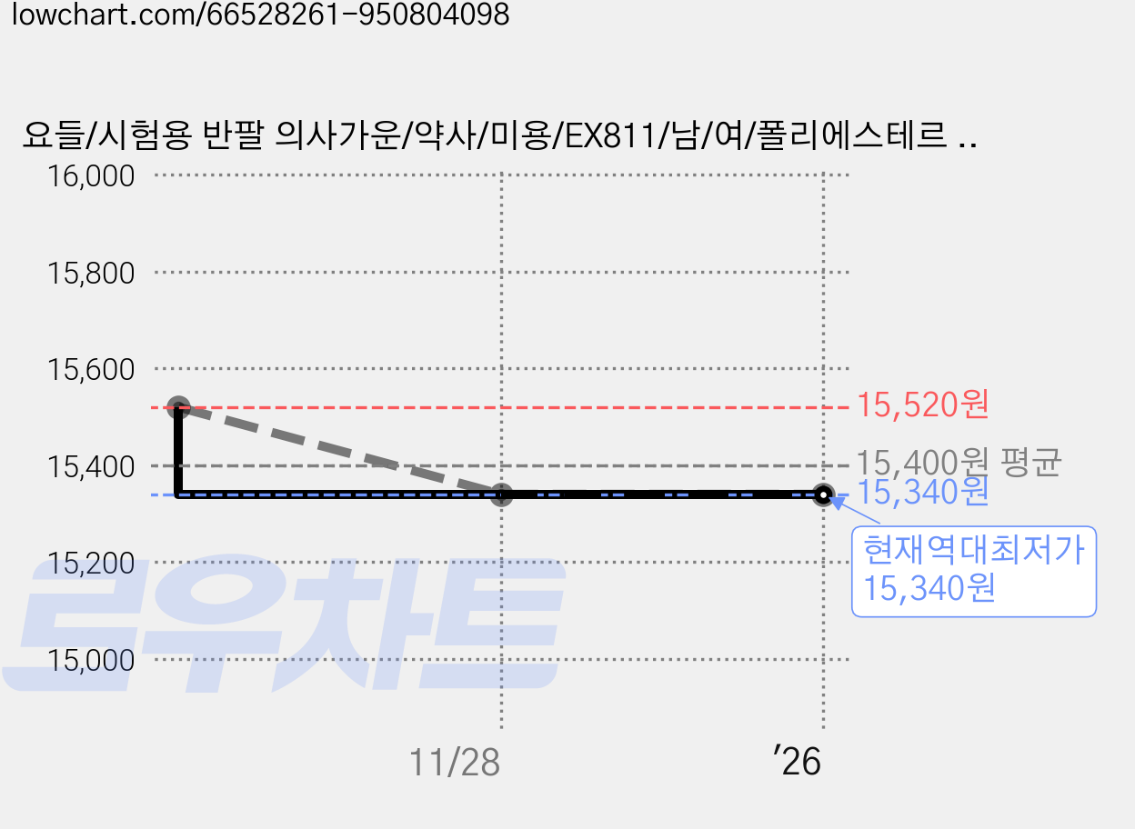 요들/시험용 반팔 의사가운/약사/미용/EX811/남/여/폴리에스테르 100% 가격 변동 차트, 현재가 15,340원, 역대최저가