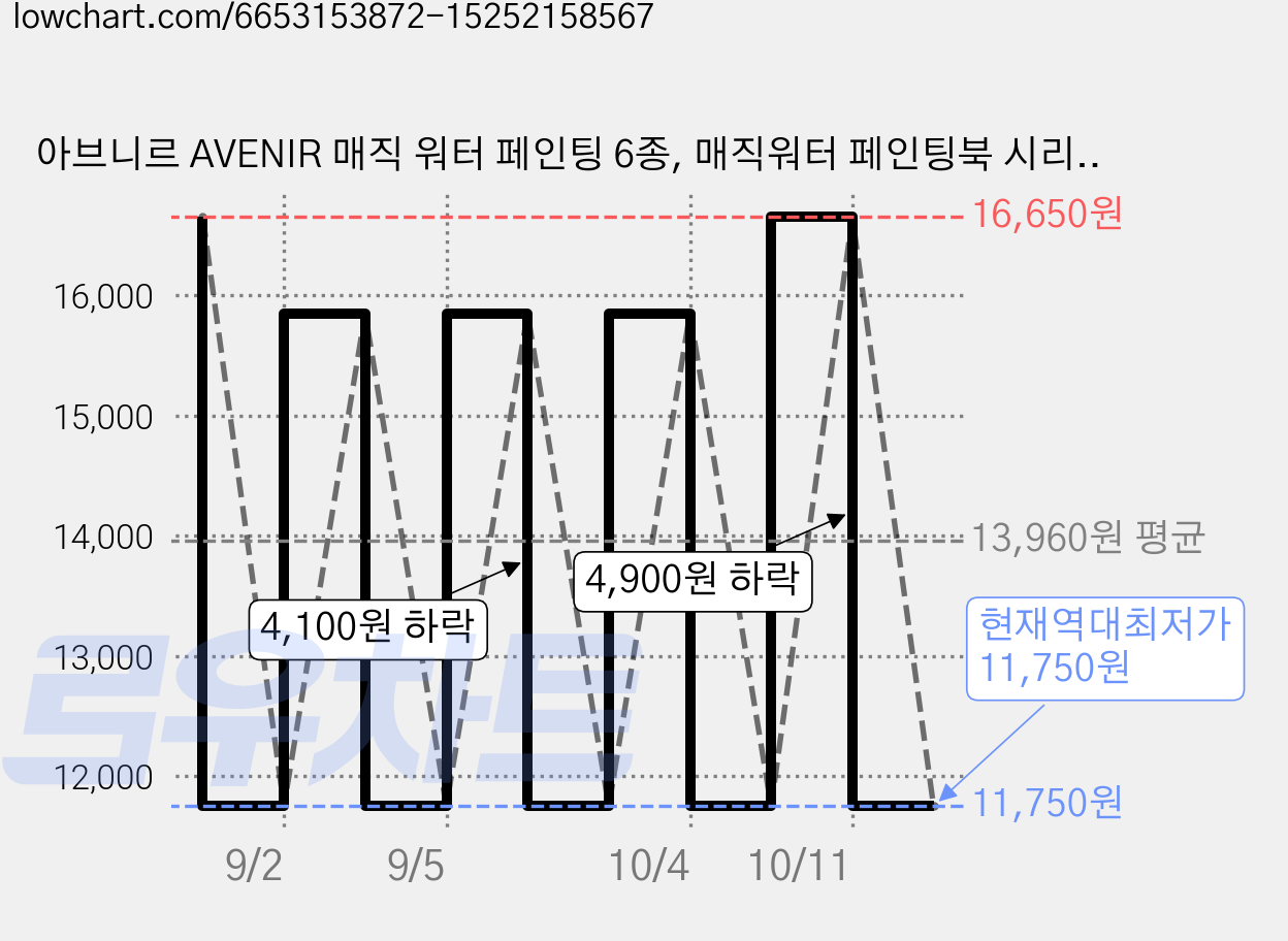 아브니르 AVENIR 매직 워터 페인팅 6종, 매직워터 페인팅북 시리즈 바다 가격 변동 차트, 현재가 11,750원, 역대최저가