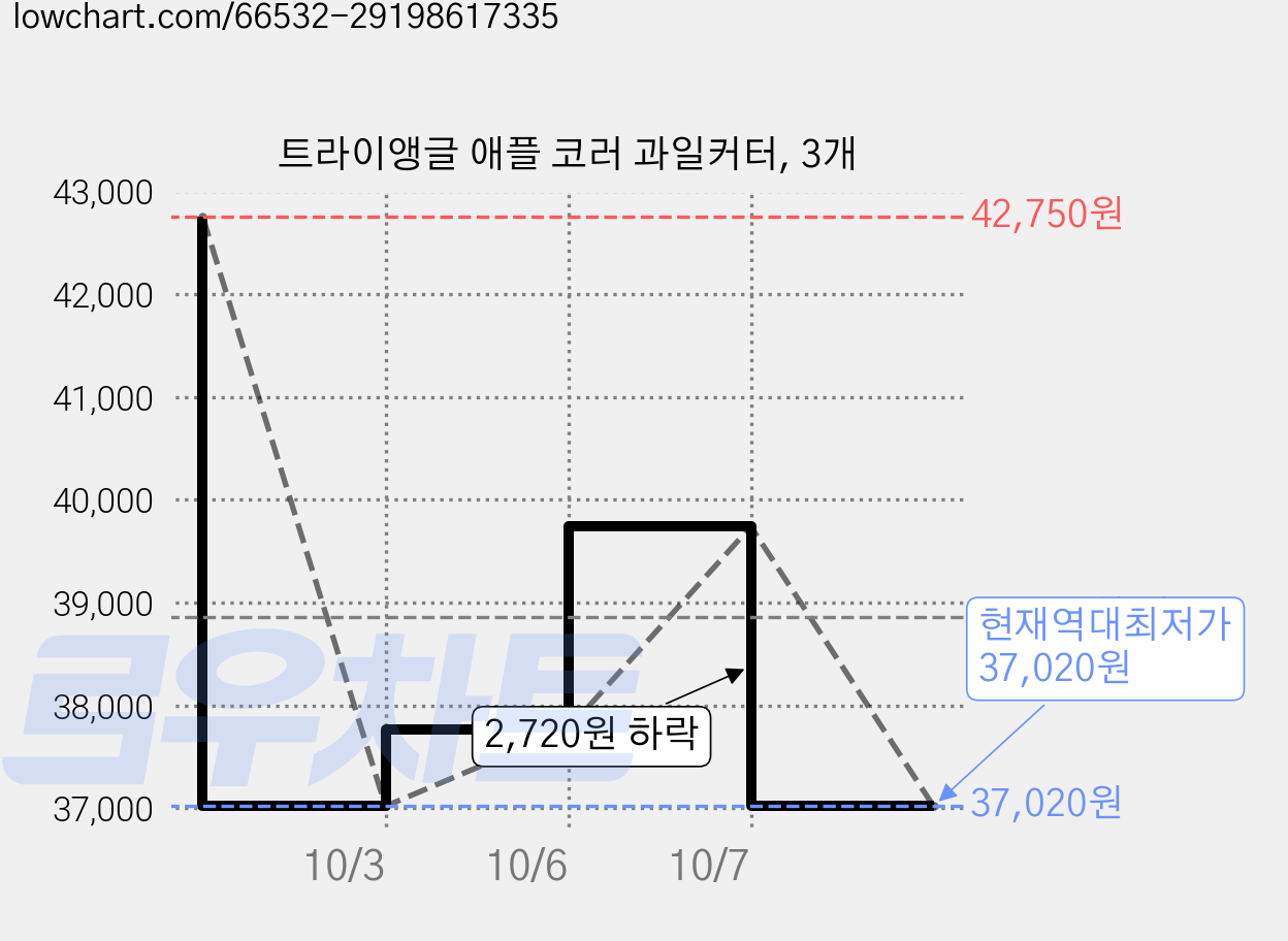 트라이앵글 애플 코러 과일커터, 3개 가격 변동 차트, 현재가 37,020원, 역대최저가